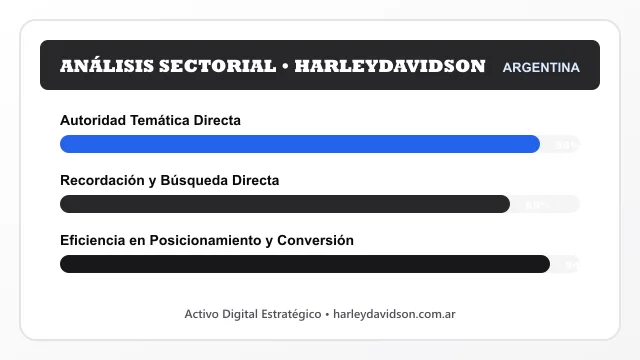 Análisis sectorial y posicionamiento estratégico para Harleydavidson